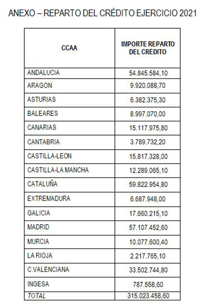 Reparto por CCAA del crédito ejercicio 2021 de los convenios de colaboración para el control de la Incapacidad Temporal