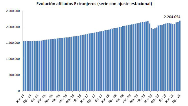 Evolución afiliados extranjeros (serie con ajuste estacional)