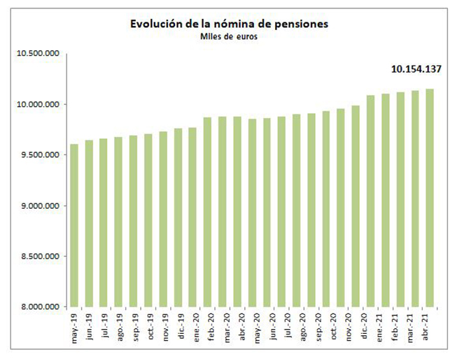 Evolución de la nómina de pensiones