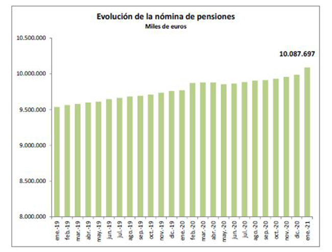 Evolución de la nómina de pensiones