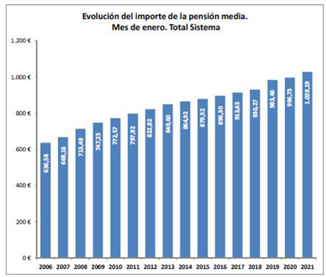 Evoluci?n del importe de la pensi?n media