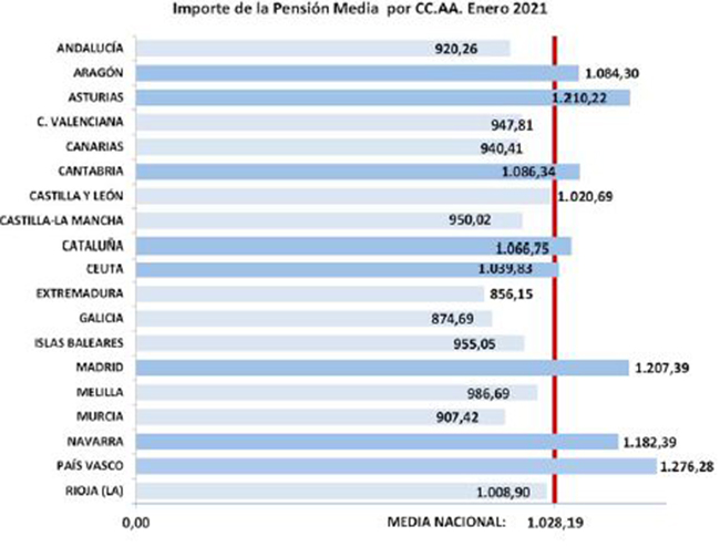 Importe de la pensi?n media por CCAA