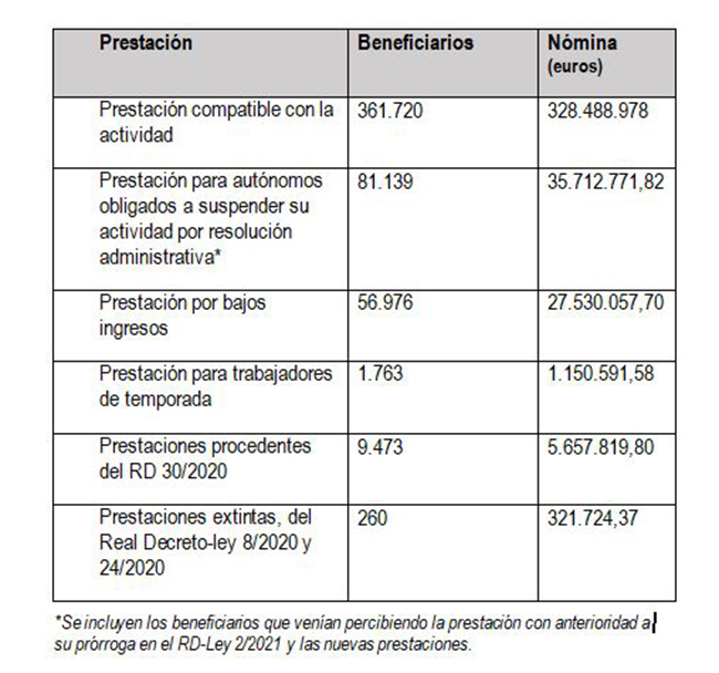 Prestaciones a trabajadores autónomos