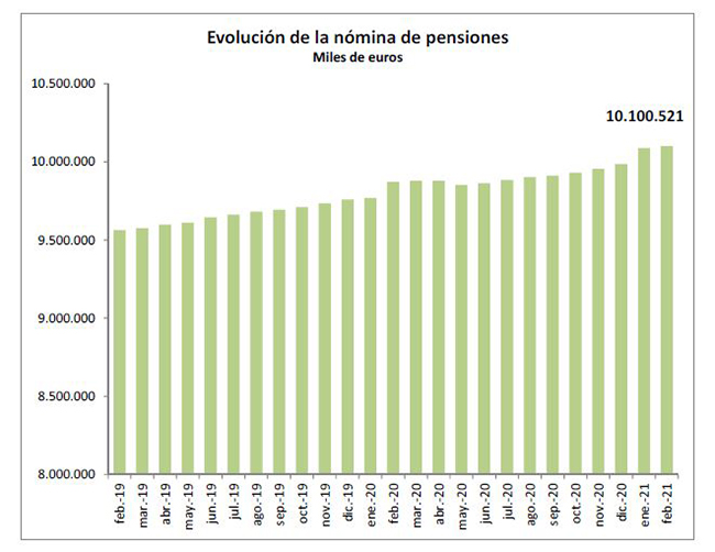 Evolución de la nómina de pensiones