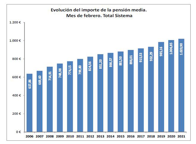 Evolución del importe de la pensión media
