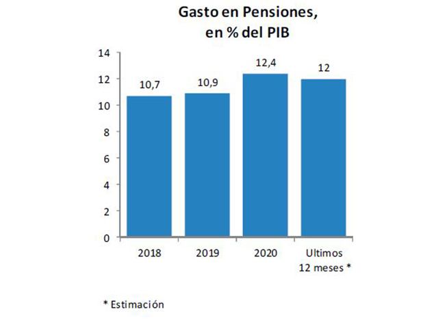 Gasto en pensiones en porcentaje del PIB