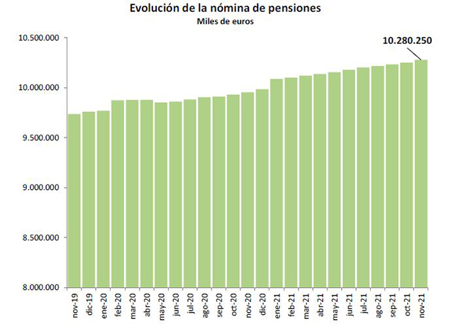 Evolución de la nónima de pensiones (miles de euros)