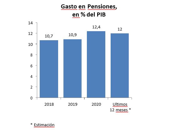 Gasto en pensiones en % del PIB en 2018, 2019, 2020 y 2021