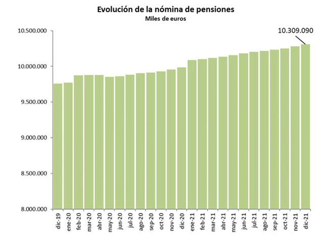 Evolución de la nómina de las pensiones entre diciembre de 2019 y diciembre de 2021 (tabla)