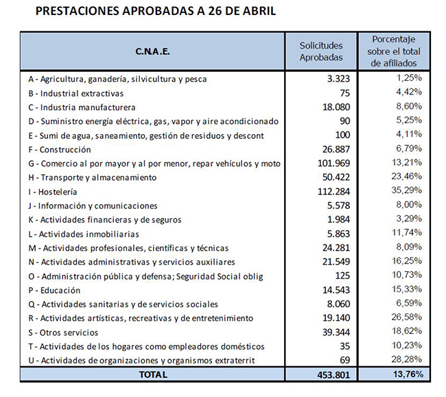 Prestaciones aprobadas a 26 de abril