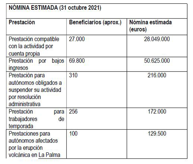 Prestaciones a autónomos: nómina estimada