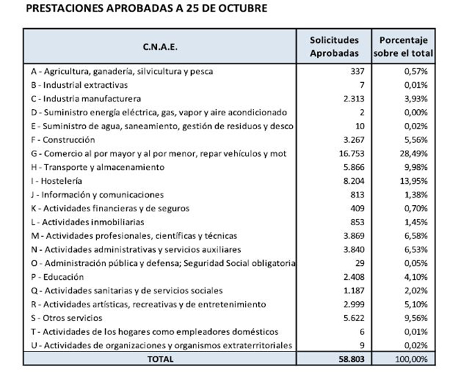 Prestaciones a autónomos aprobadas a 25 de octubre