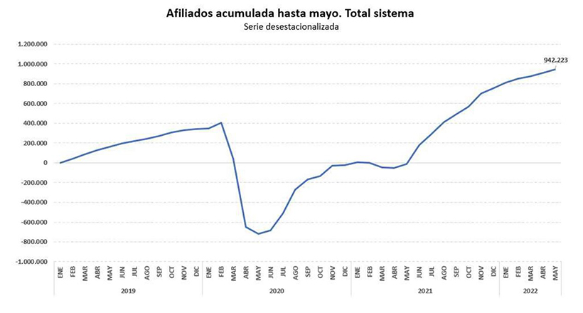 Afiliados acumulados hasta mayo. Total sistema. Serie desestacionalizada