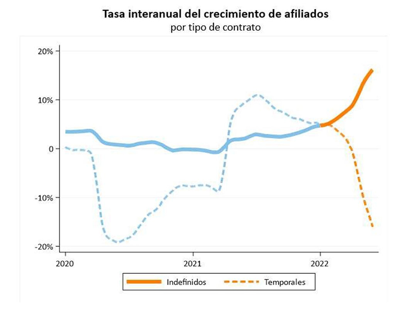 Tasa interanual del crecimiento de afiliados por tipo de contrato