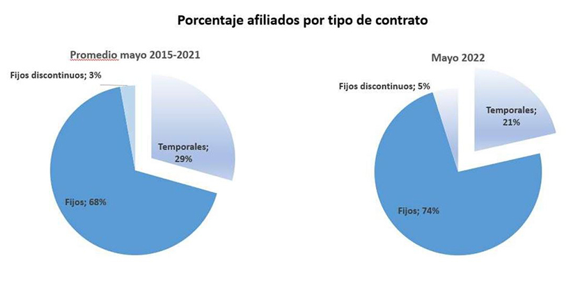 Porcentaje de afiliados por tipo de contrato: promedio mayo 2015-2021 y mayo 2022