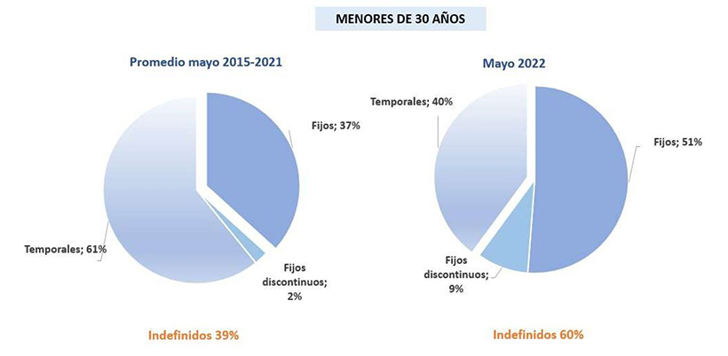 Porcentaje de afiliados por tipo de contrato: menores de 30 años