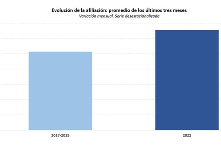 Evolución de la afiliación: promedio de los ultimos tres meses