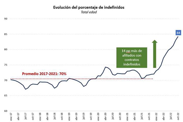 Evolución del porcentaje de indefinidos