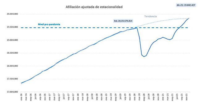 Afiliación ajustada de estacionalidad