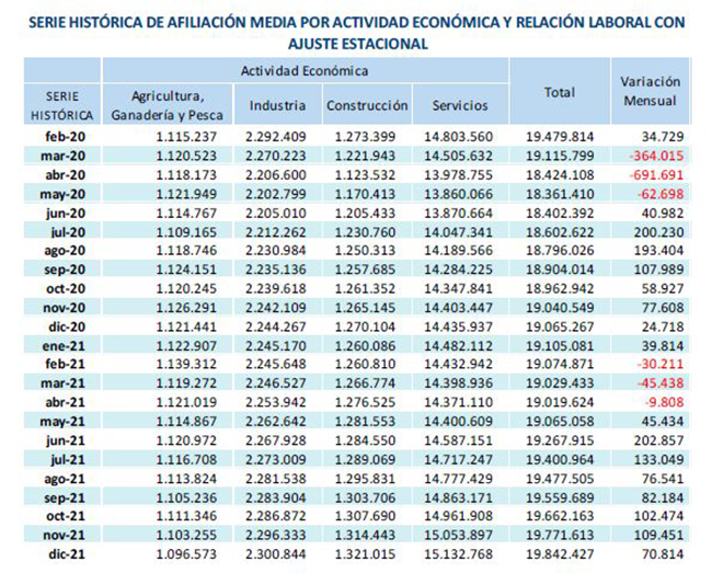 Serie histórica de afiliación media por actividad económica y relación laboral con ajuste estacional