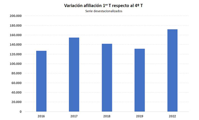 Variación afiliación primer trimestre respecto al cuarto