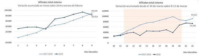 Afiliados total sistema: variación acumulada en marzo y desde el 14 de marzo sobre 9-11 marzo