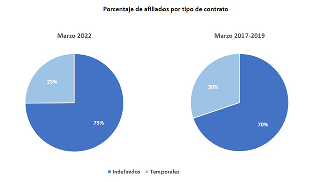 Porcentaje de afiliados por tipo de contrato