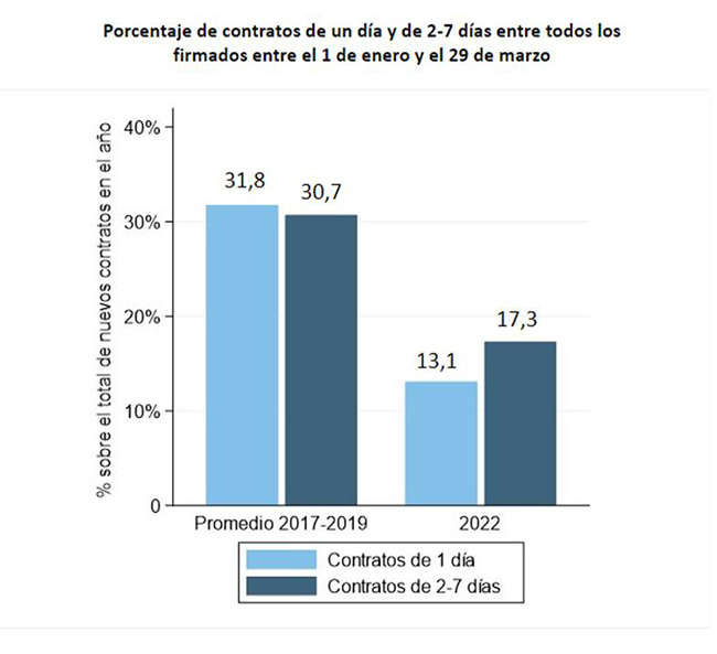 Porcentaje de contratos de un día y de 2-7 días entre todos los firmados entre el 1 de enero y el 29 de marzo