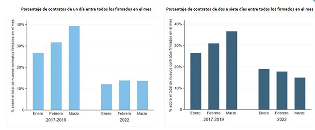 Porcentaje de contratos de un día y de dos a siete días