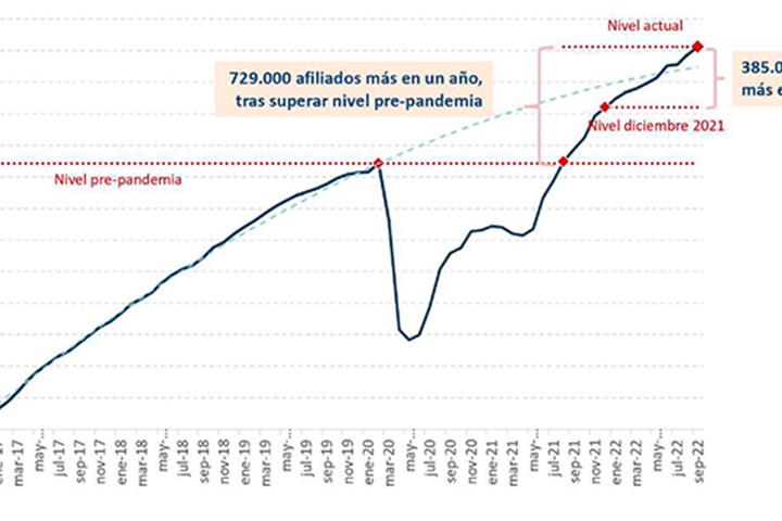 Evolución del número de afiliados a la Seguridad Social