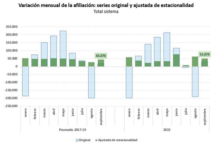 Variación mensual de la afiliación: series original y ajustada de estacionalidad