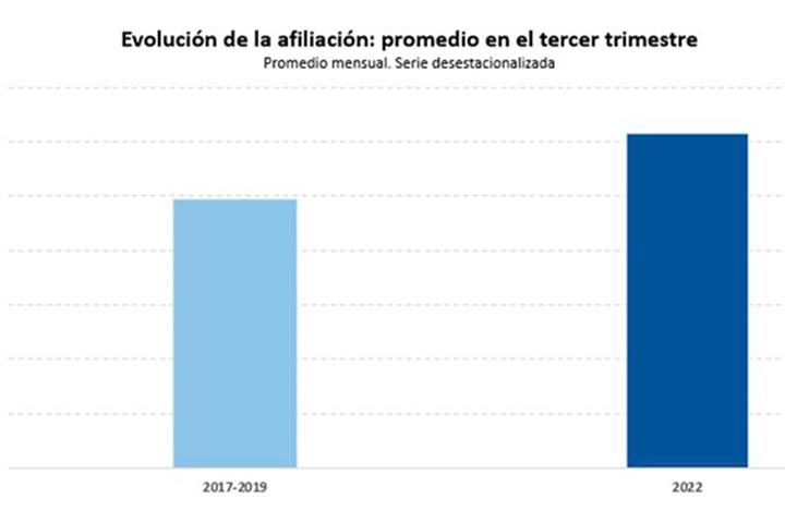 Evolución de la afiliación: promedio en el tercer trimestre