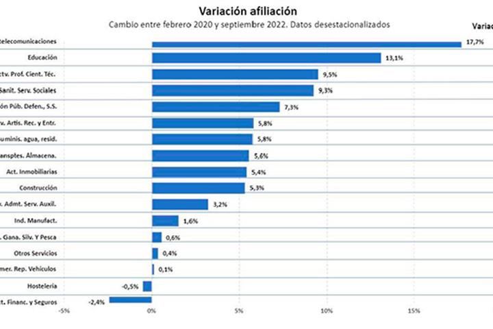 Variación de afiliación por sectores