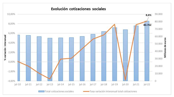 Gráfico de la evolución de las cotizaciones sociales