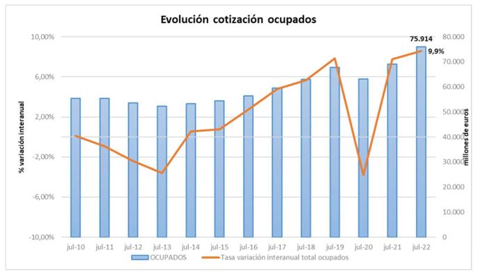 Gráfico sobre la evolución de la cotización de ocupados