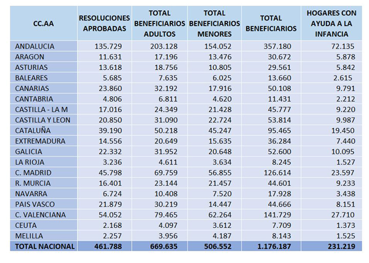 (Cuadro de beneficiarios de la prestación del Ingreso Mínimo Vital)