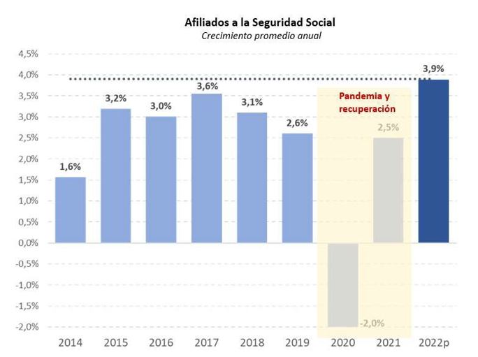 Afiliados a la Seguridad Social, crecimiento promedio anual
