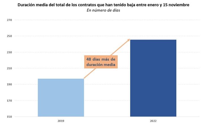 Duración media del total de contratos que han tenido baja entre enero y 15 noviembre 2022
