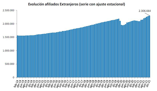 Evolución afiliados extranjeros (serie con ajuste estacional)