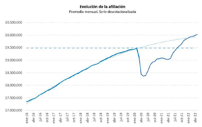 Evolución de la afiliación