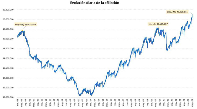 Evolución diaria de la afiliación