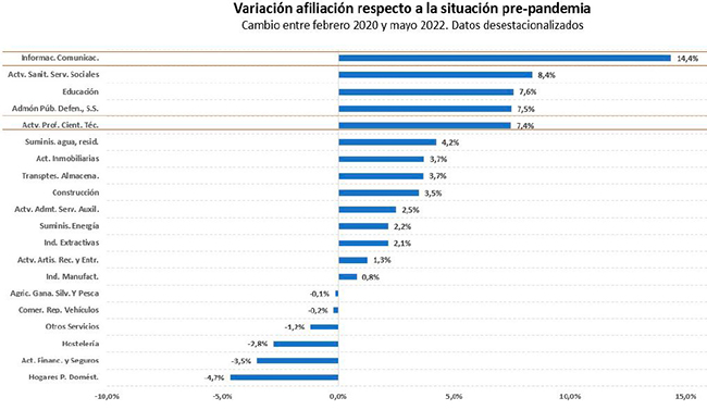 Variación de la afiliación respecto a la situación prepandemia