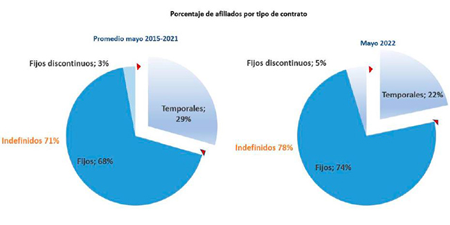 Porcentaje de afiliados por tipo de contrato