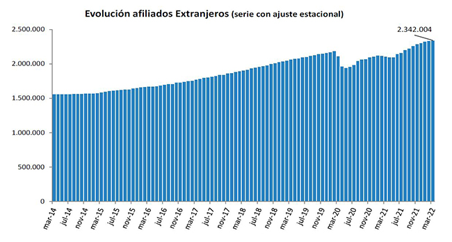 Evolución afiliados extranjeros (serie con ajuste estacional)