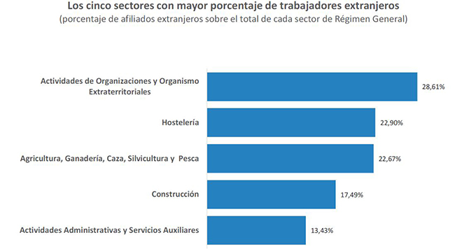 Los cinco sectores con mayor porcentaje de trabajadores extranjeros