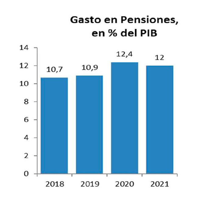 Gasto en pensiones en porcentaje del PIB
