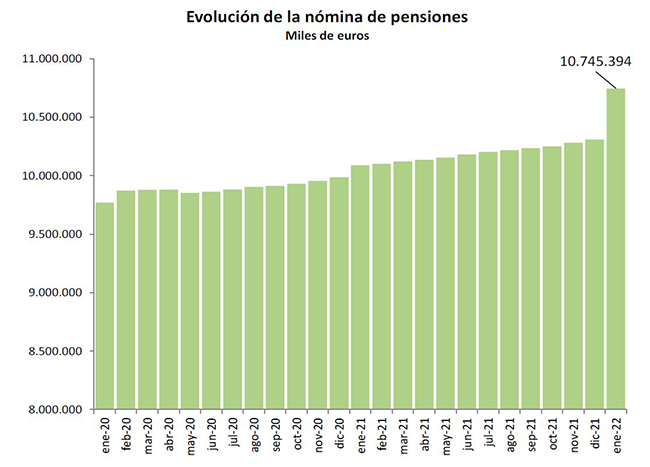 Evolución de la nómina de pensiones (miles de euros)