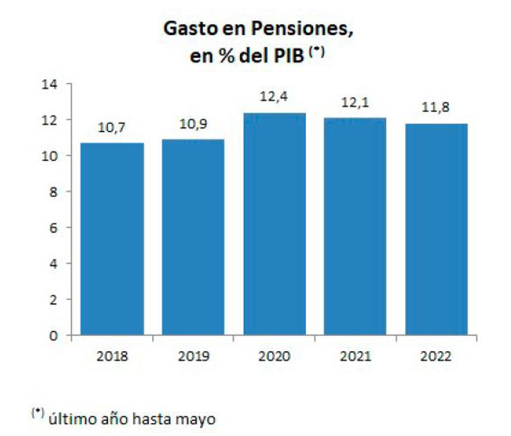 Gasto en pensiones en porcentaje del PIB