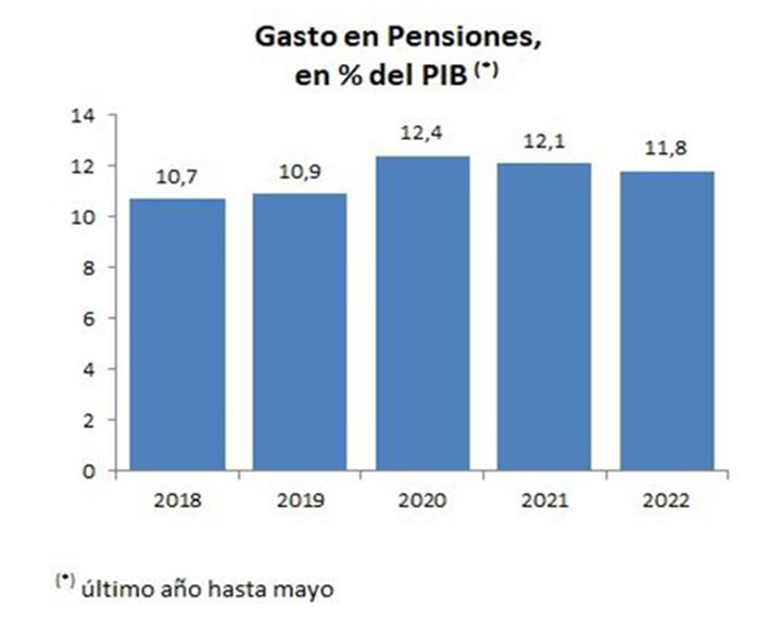 Gráfico sobre el gasto en pensiones en porcentaje del Producto Interior Bruto