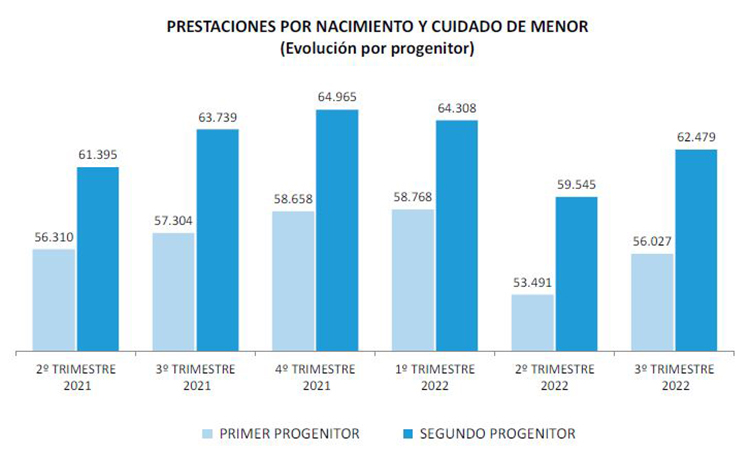 Prestaciones por nacimiento y cuidado de menor (evolución por progenitor)